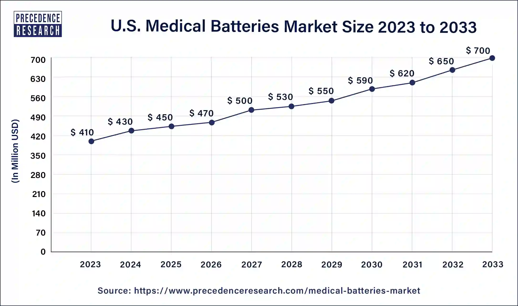 U.S. Medical Batteries Market Size 2024 to 2033