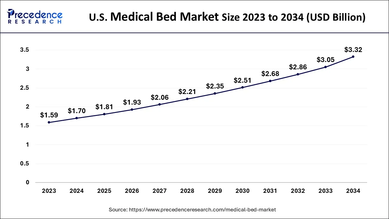 U.S. Medical Bed Market Size 2024 to 2034