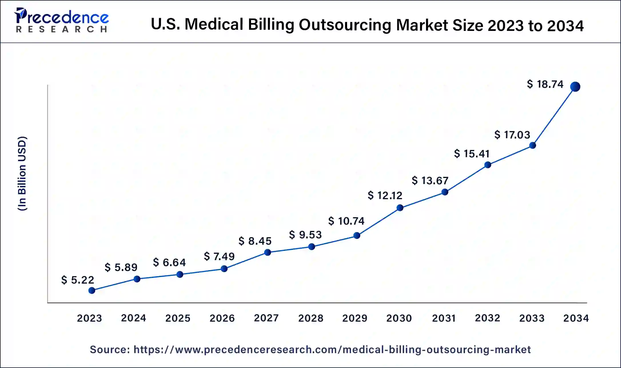 U.S. Medical Billing Outsourcing Market Size 2024 To 2034