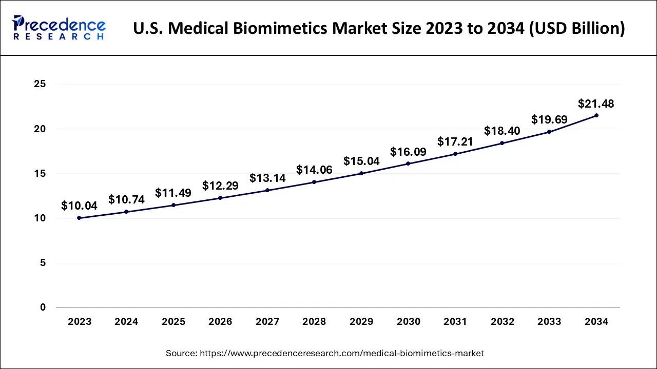 U.S. Medical Biomimetics Market Size 2024 to 2034