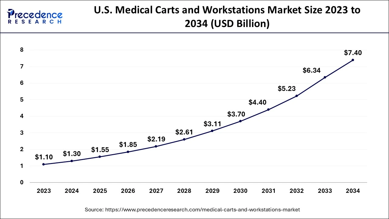 U.S. Medical Carts and Workstations Market Size 2024 to 2034