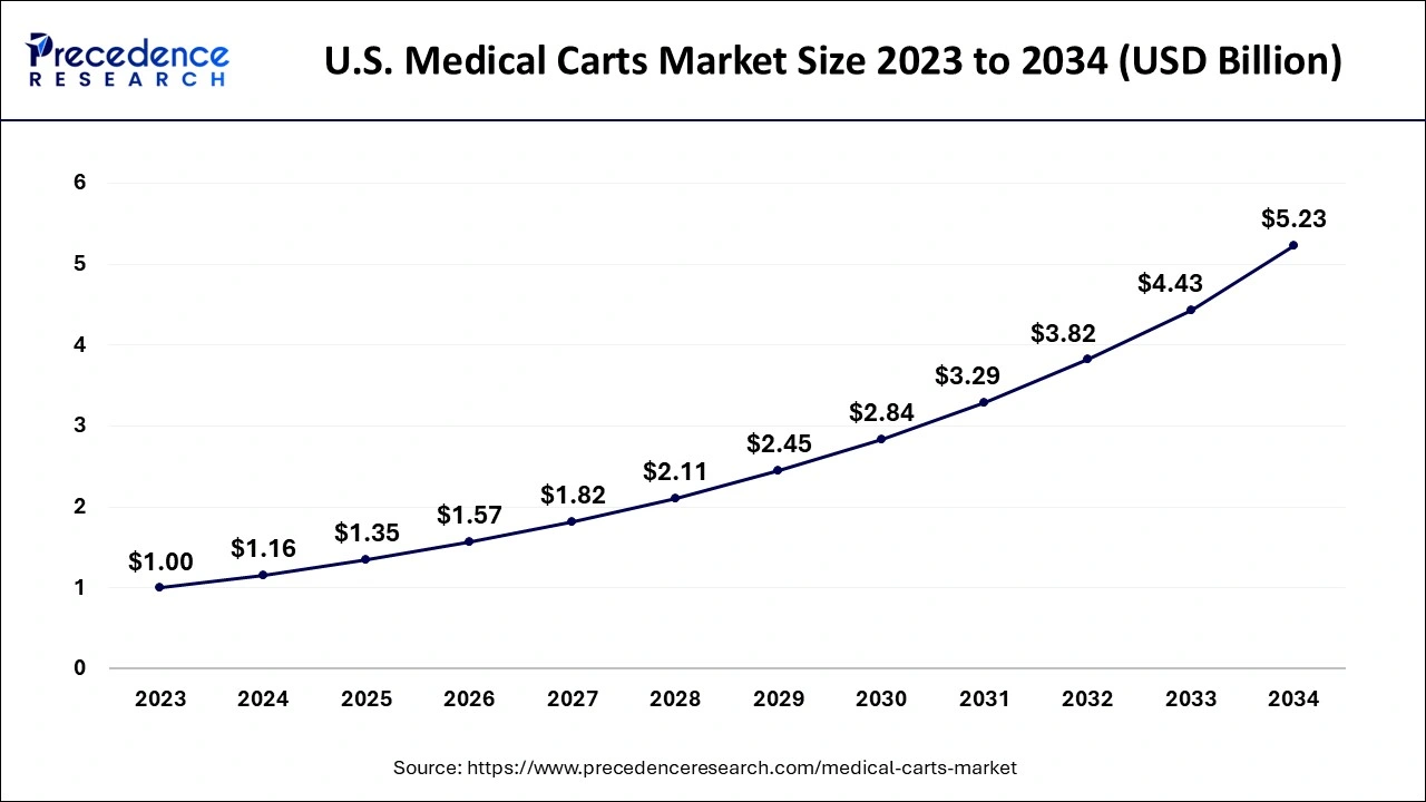 U.S. Medical Cart Market Size 2024 To 2034