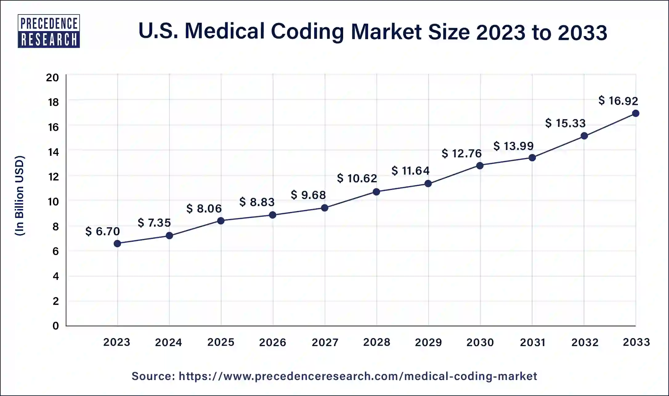 U.S. Medical Coding Market Size 2024 to 2033