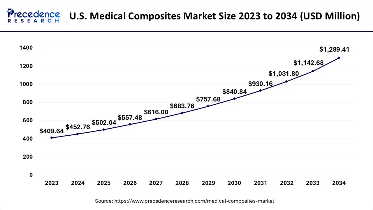 U.S. Medical Composites Market Size 2024 to 2034