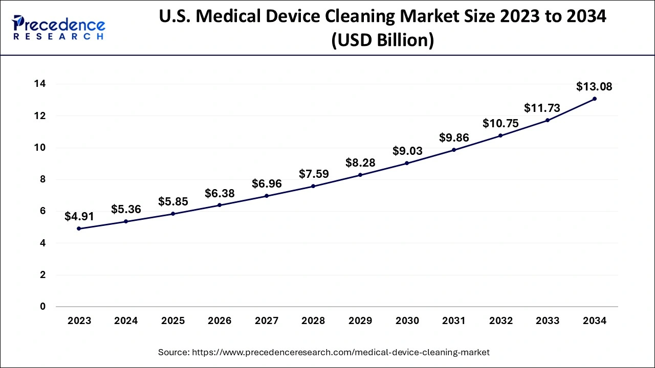 U.S. Medical Device Cleaning Market Size 2024 to 2034