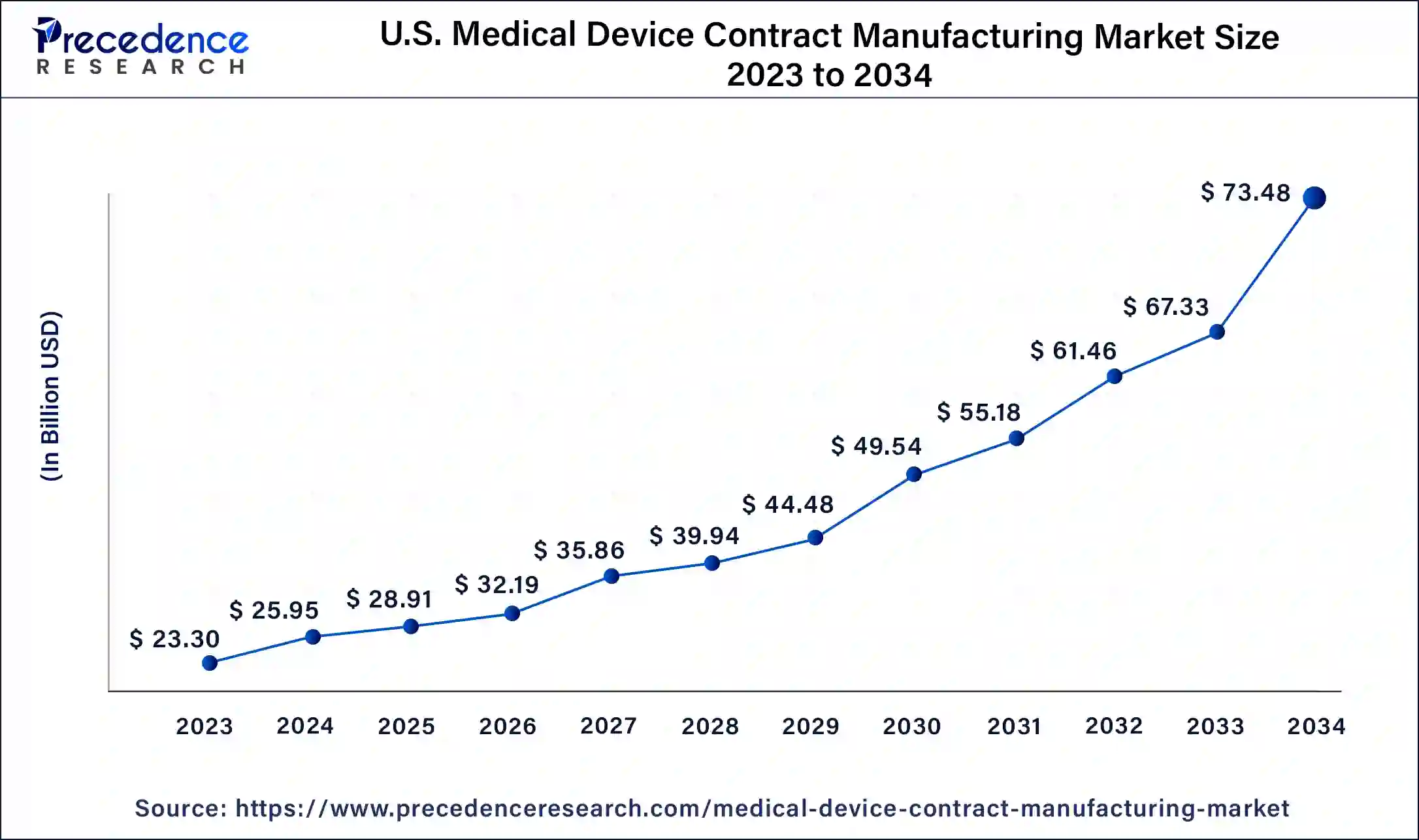 U.S. Medical Device Contract Manufacturing Market Size 2024 to 2034