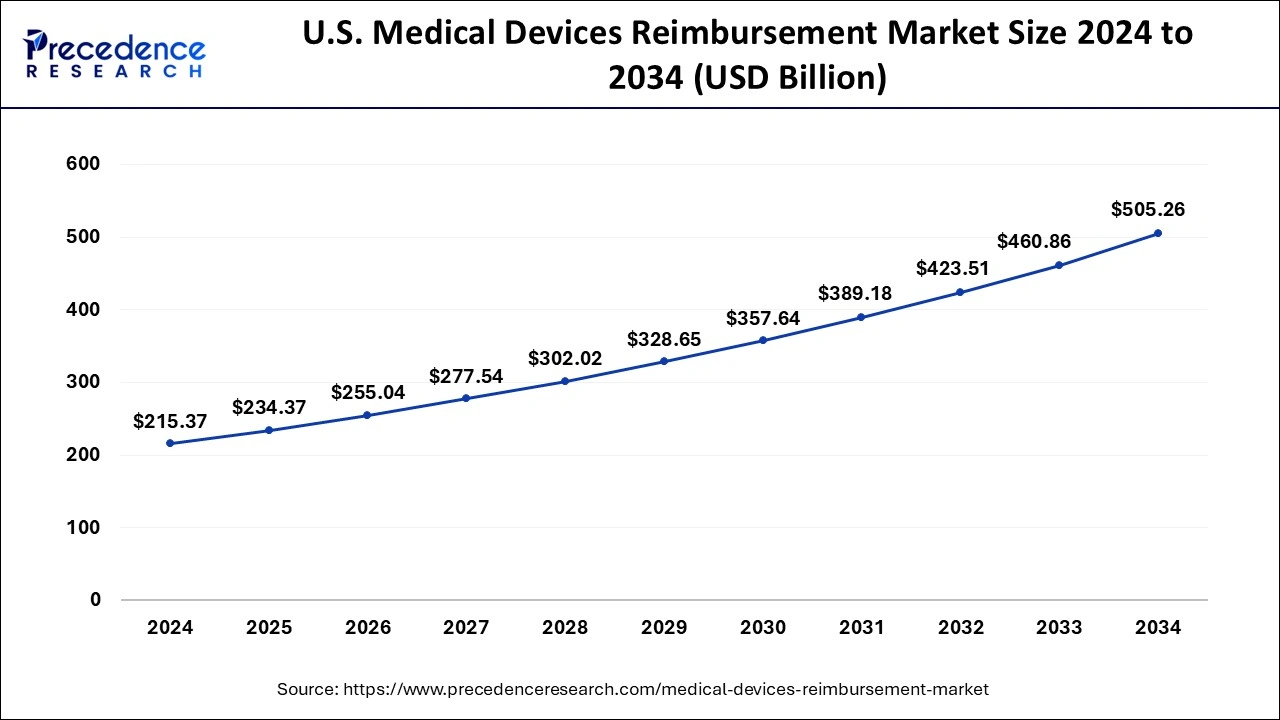 U.S. Medical Devices Reimbursement Market Size 2025 To 2034