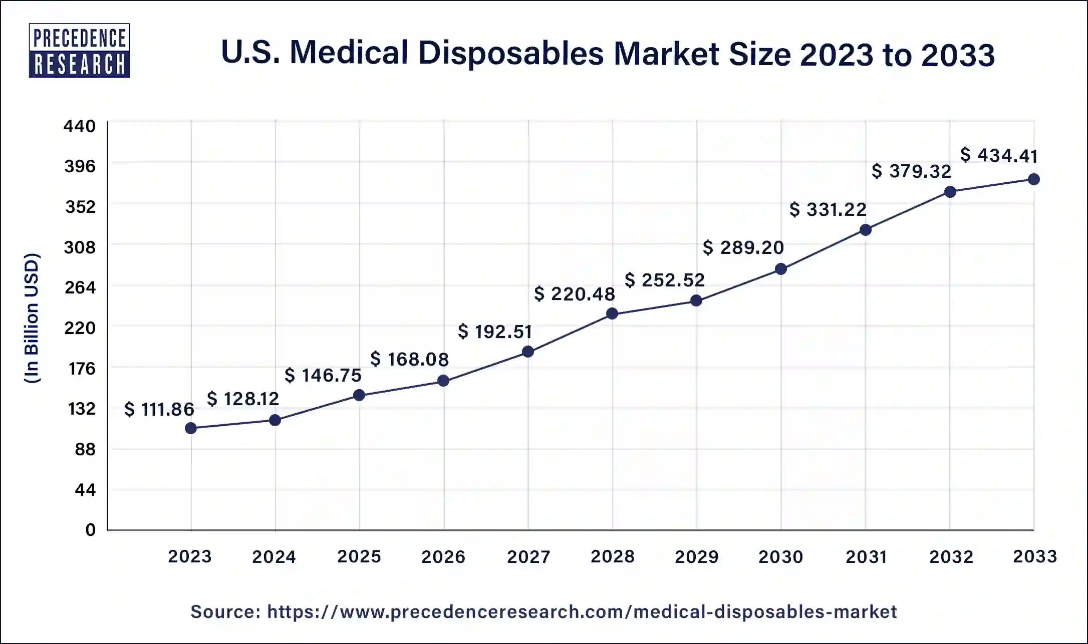 U.S. Medical Disposables Market Size 2024 to 2033
