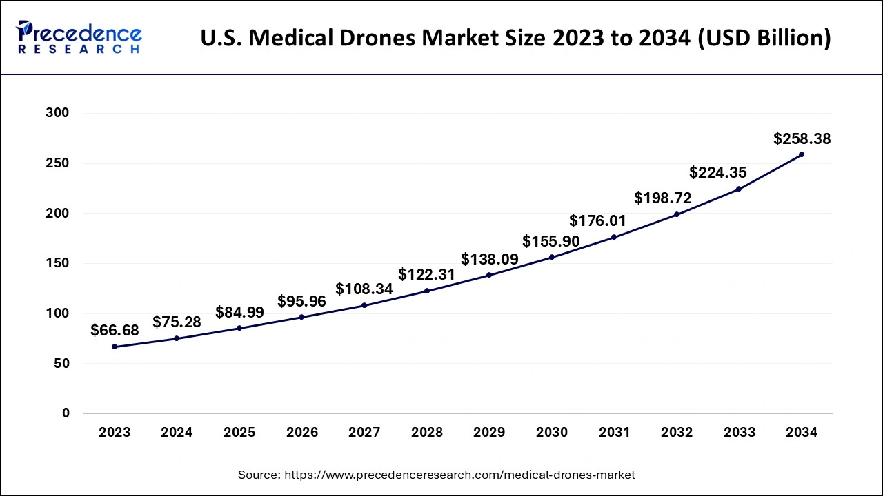 U.S. Medical Drones Market Size 2024 to 2034