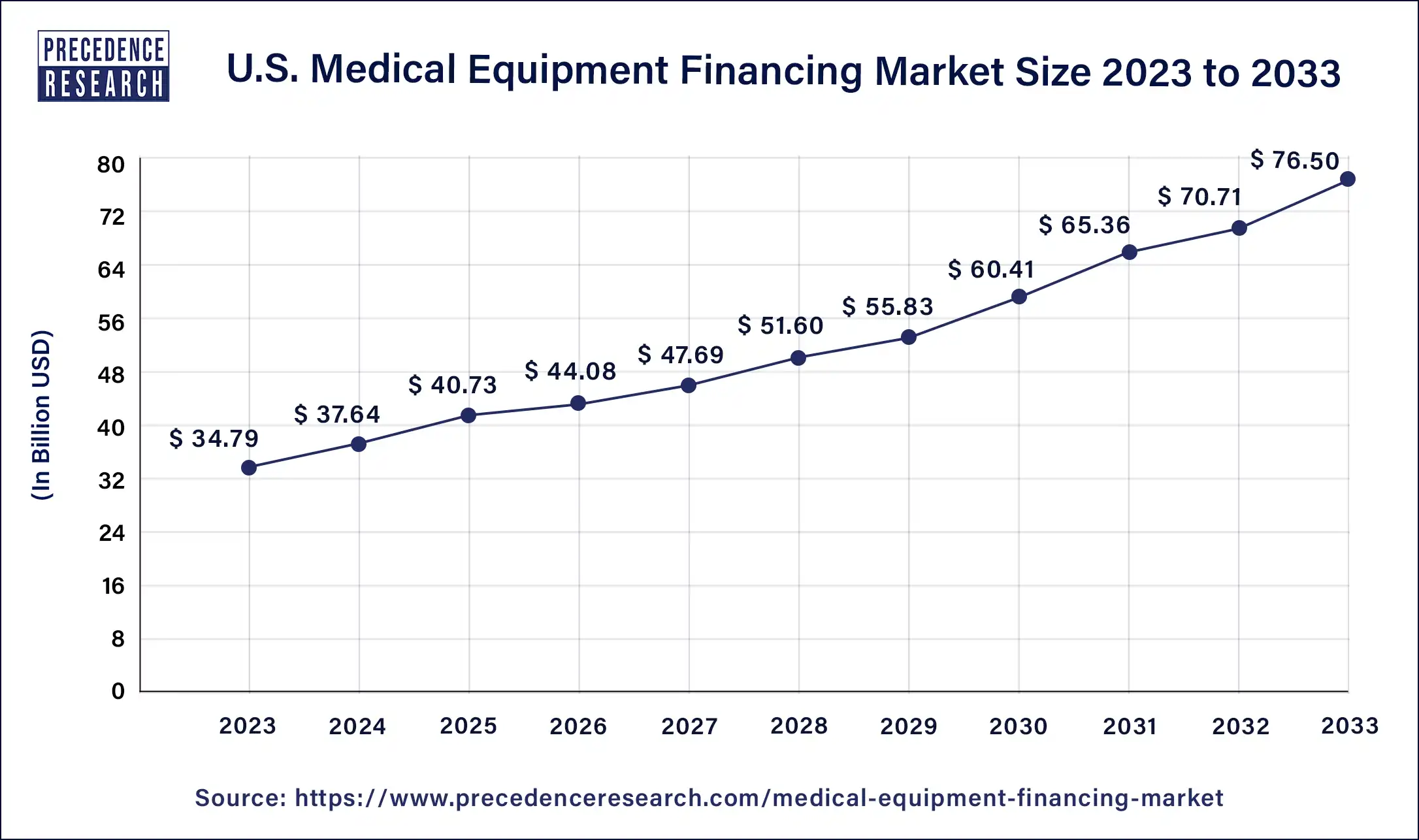 U.S. Medical Equipment Financing Market Size 2024 to 2033