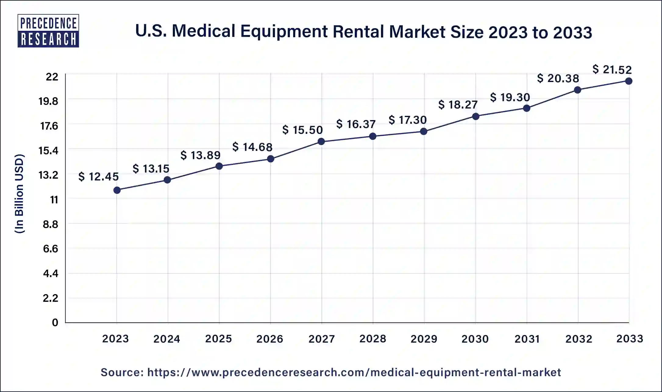 U.S. Medical Equipment Rental Market Size 2024 to 2033