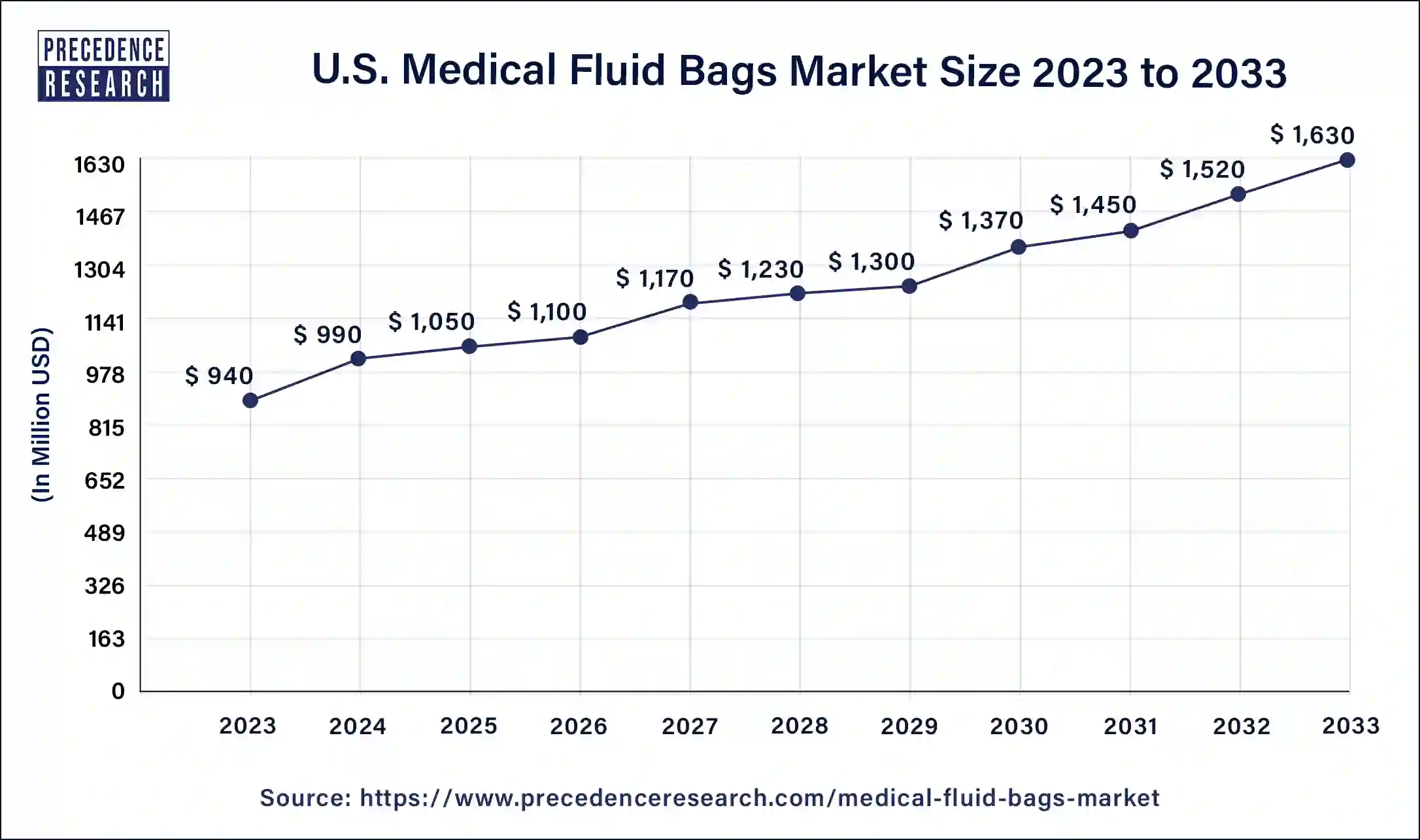 U.S Medical Fluid Bags Market Size 2024 to 2033