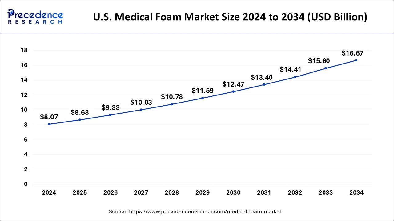 U.S. Medical Foam Market Size 2025 to 2034