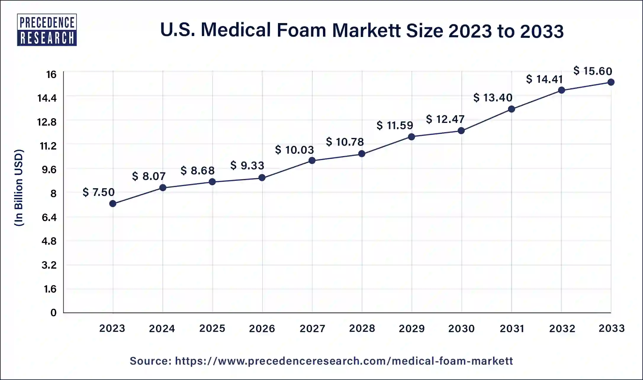 U.S. Medical Foam Markett Size 2024 to 2033