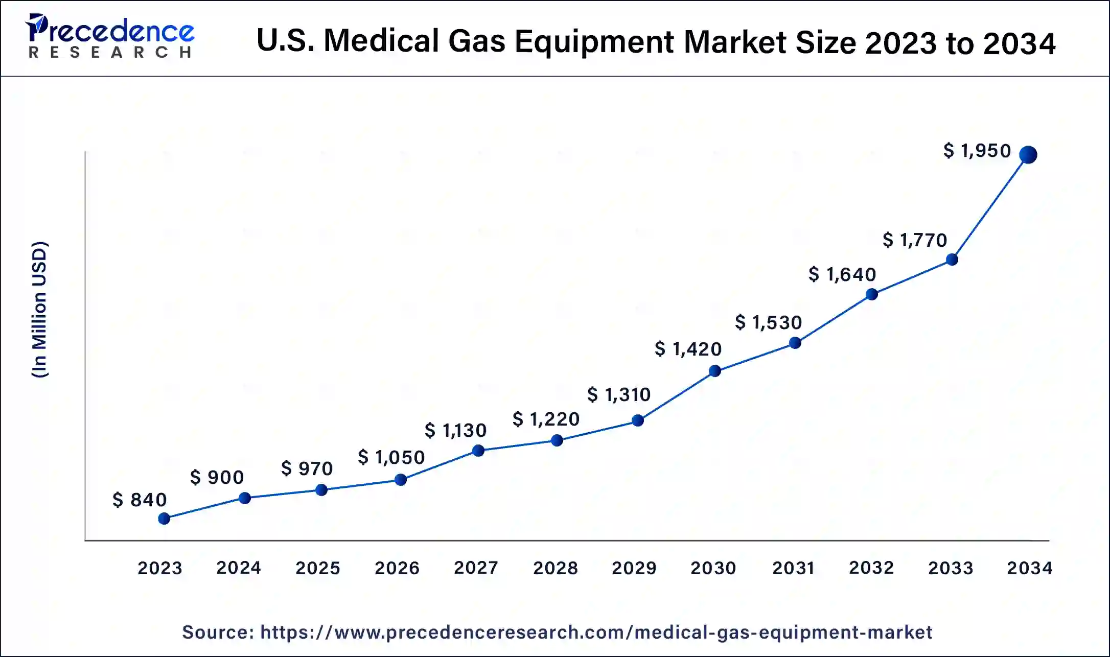 U.S. Medical Gas Equipment Market Size 2024 to 2034