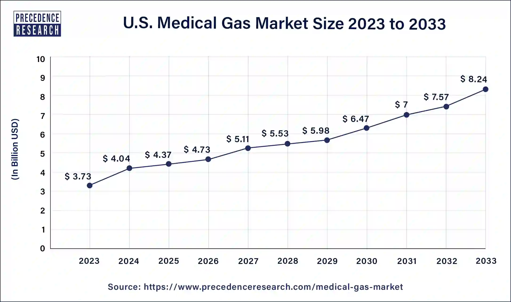 U.S. Medical Gas Market Size 2024 to 2033
