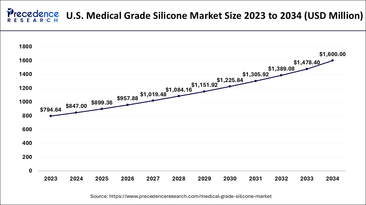 U.S. Medical Grade Silicone Market Size 2024 to 2034