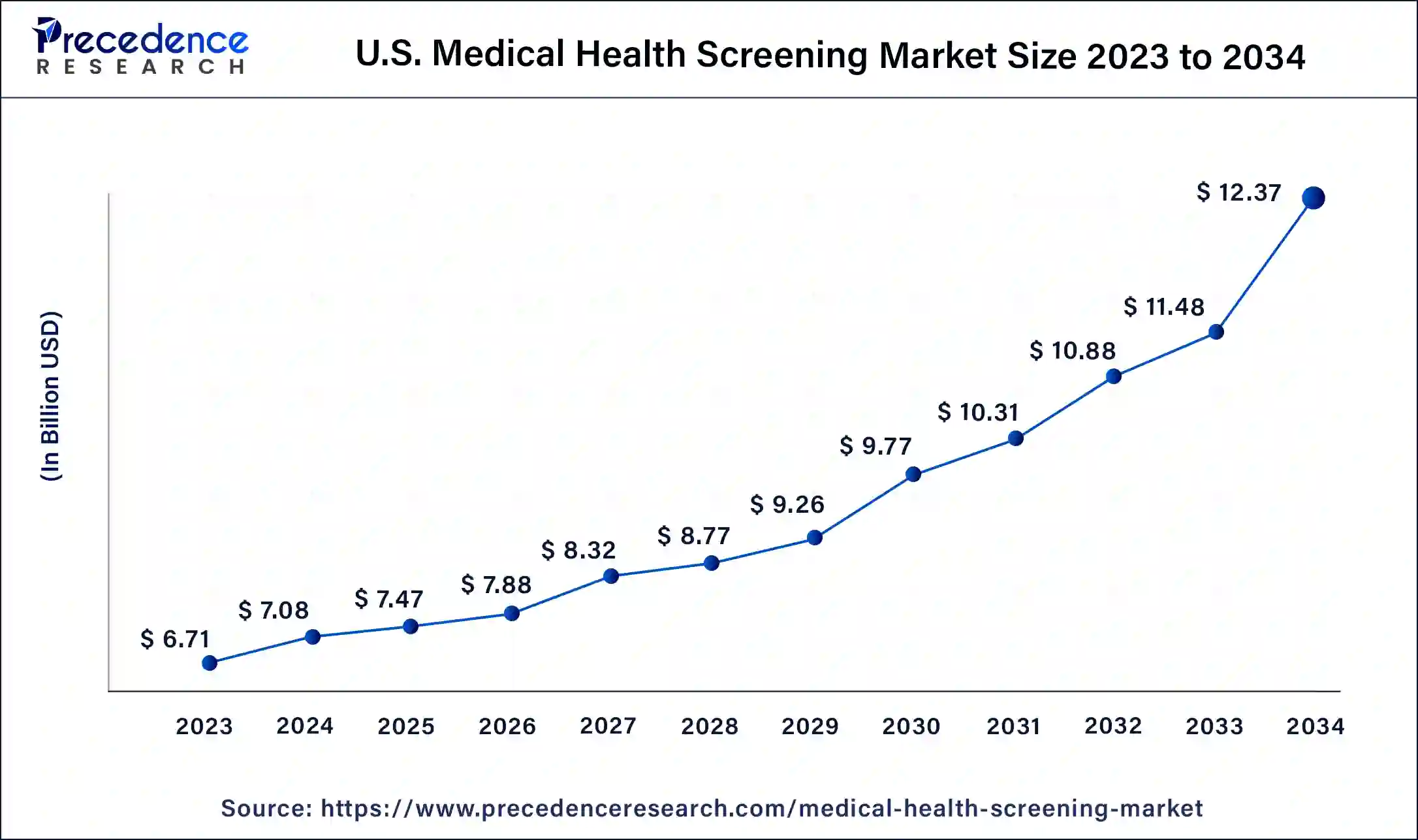 U.S. Medical Health Screening Market Size 2024 to 2034