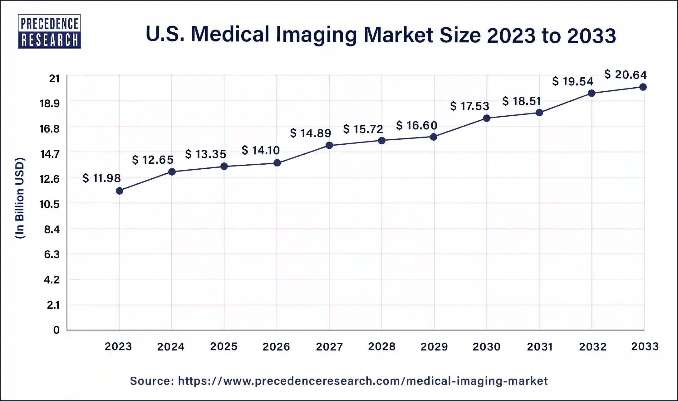 U.S. Medical Imaging Market Size 2024 to 2033