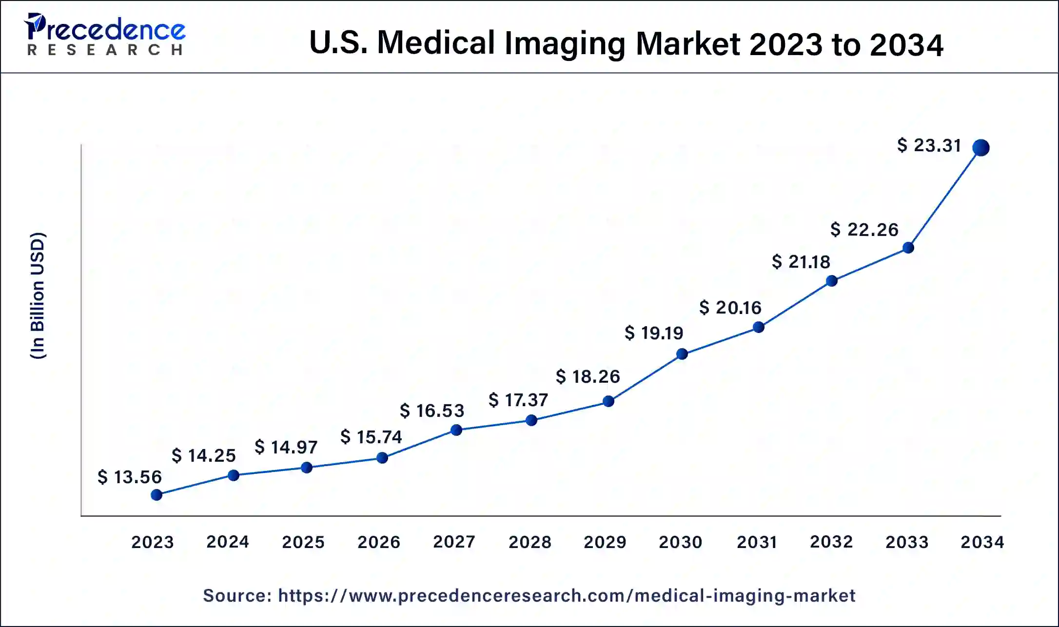 U.S. Medical Imaging Market Size 2024 to 2034