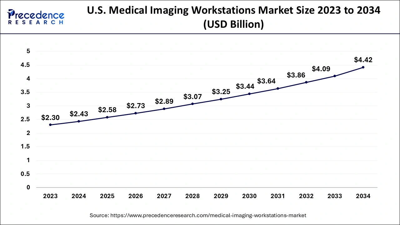 U.S. Medical Imaging Workstations Market Size 2024 to 2034