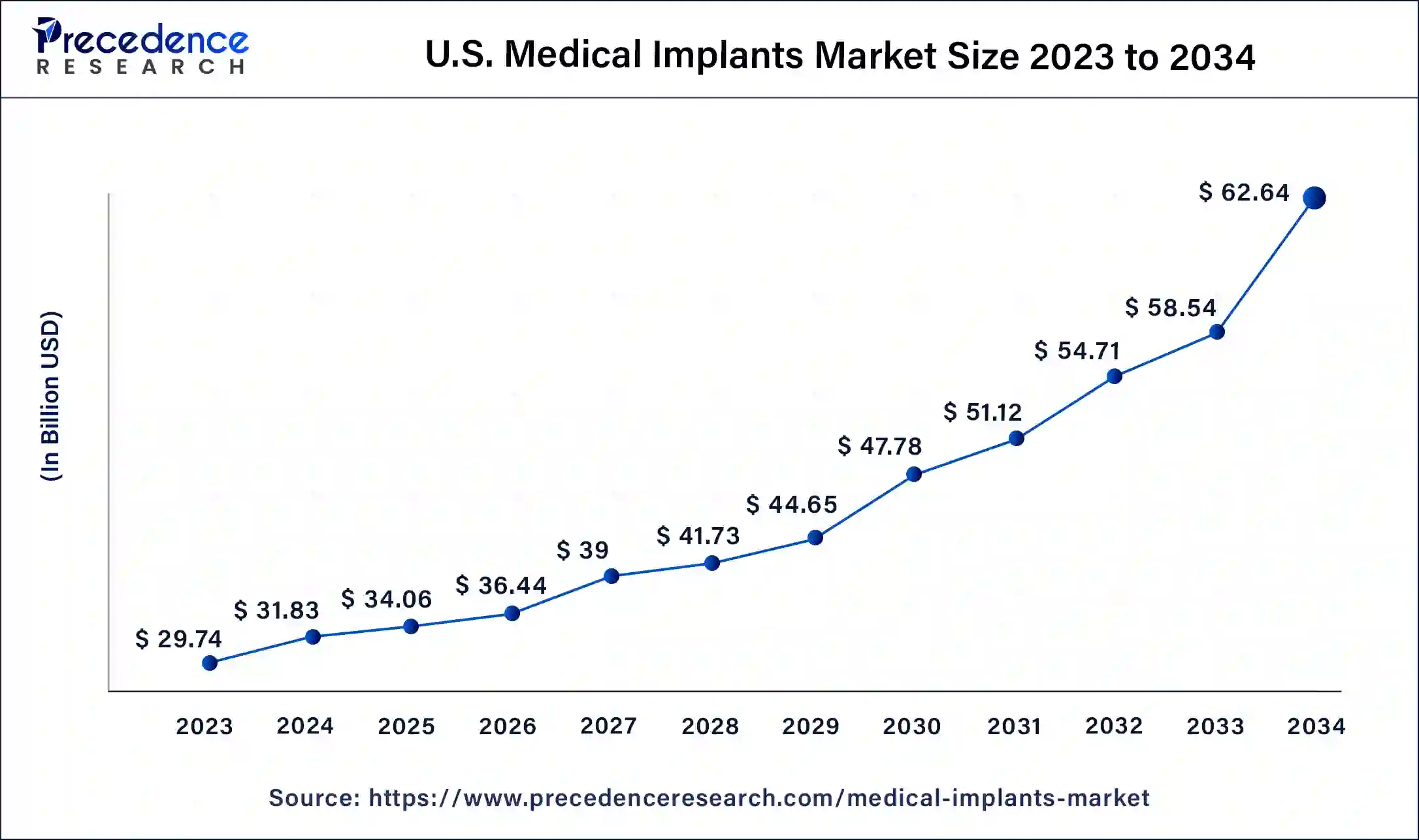 U.S. Medical Implants Market Size 2024 to 2034