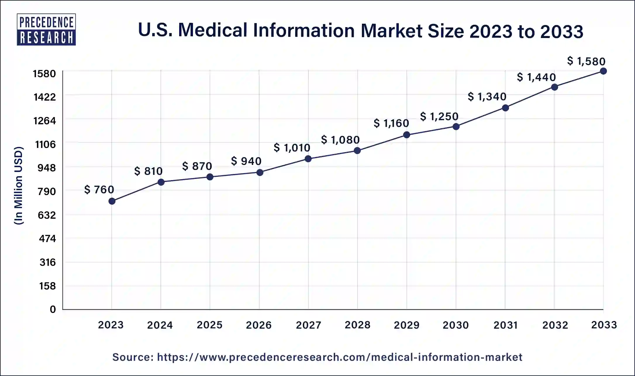 U.S. Medical Information Market Size 2024 to 2033