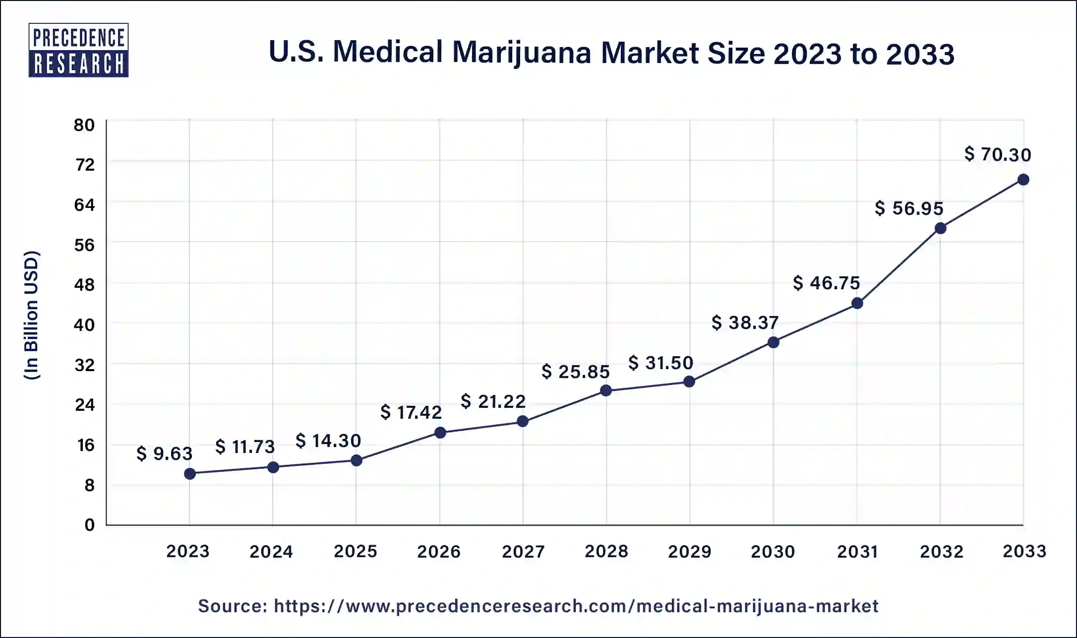 U.S. Medical Marijuana Market Size 2024 to 2033