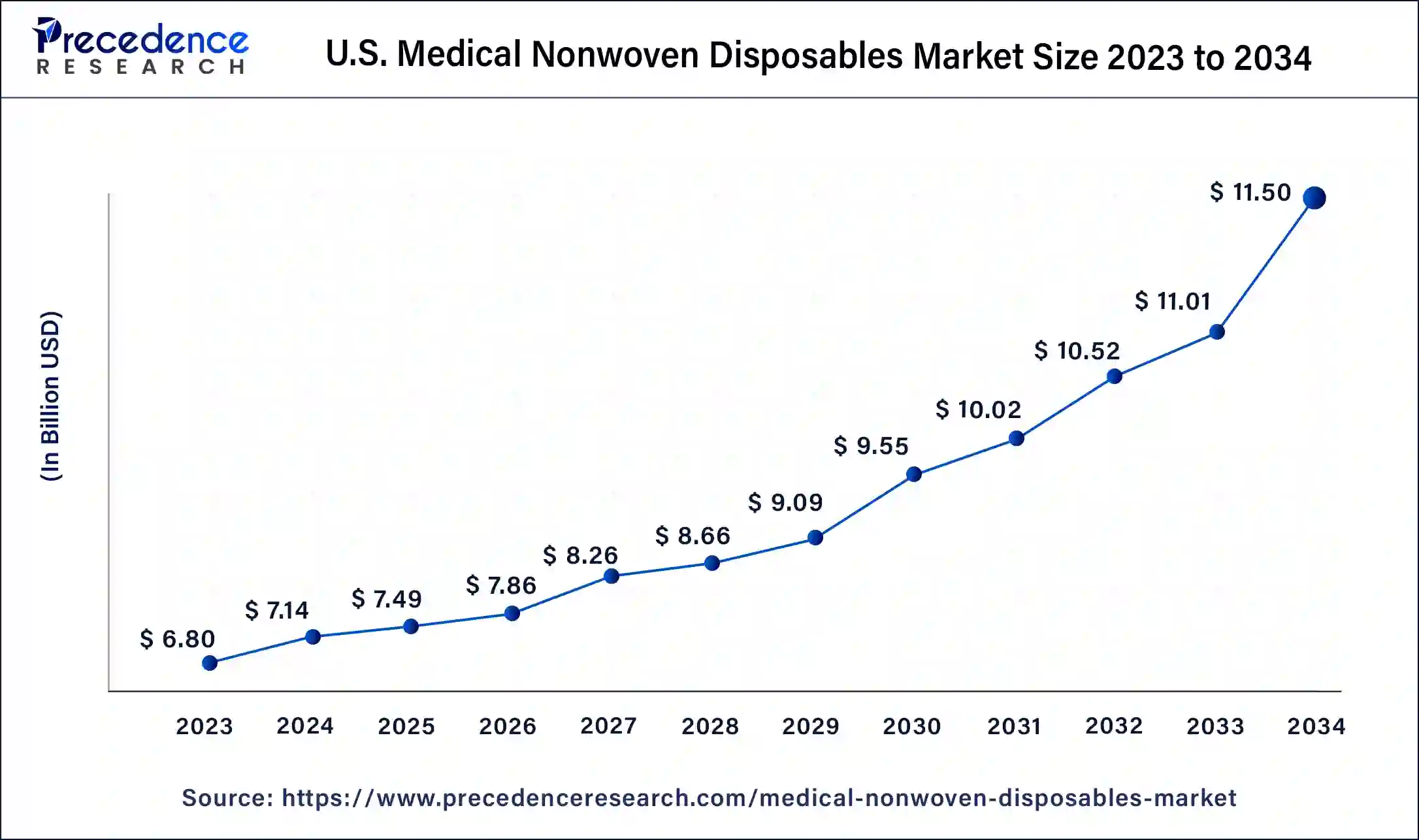 U.S. Medical Nonwoven Disposables Market Size 2024 To 2034