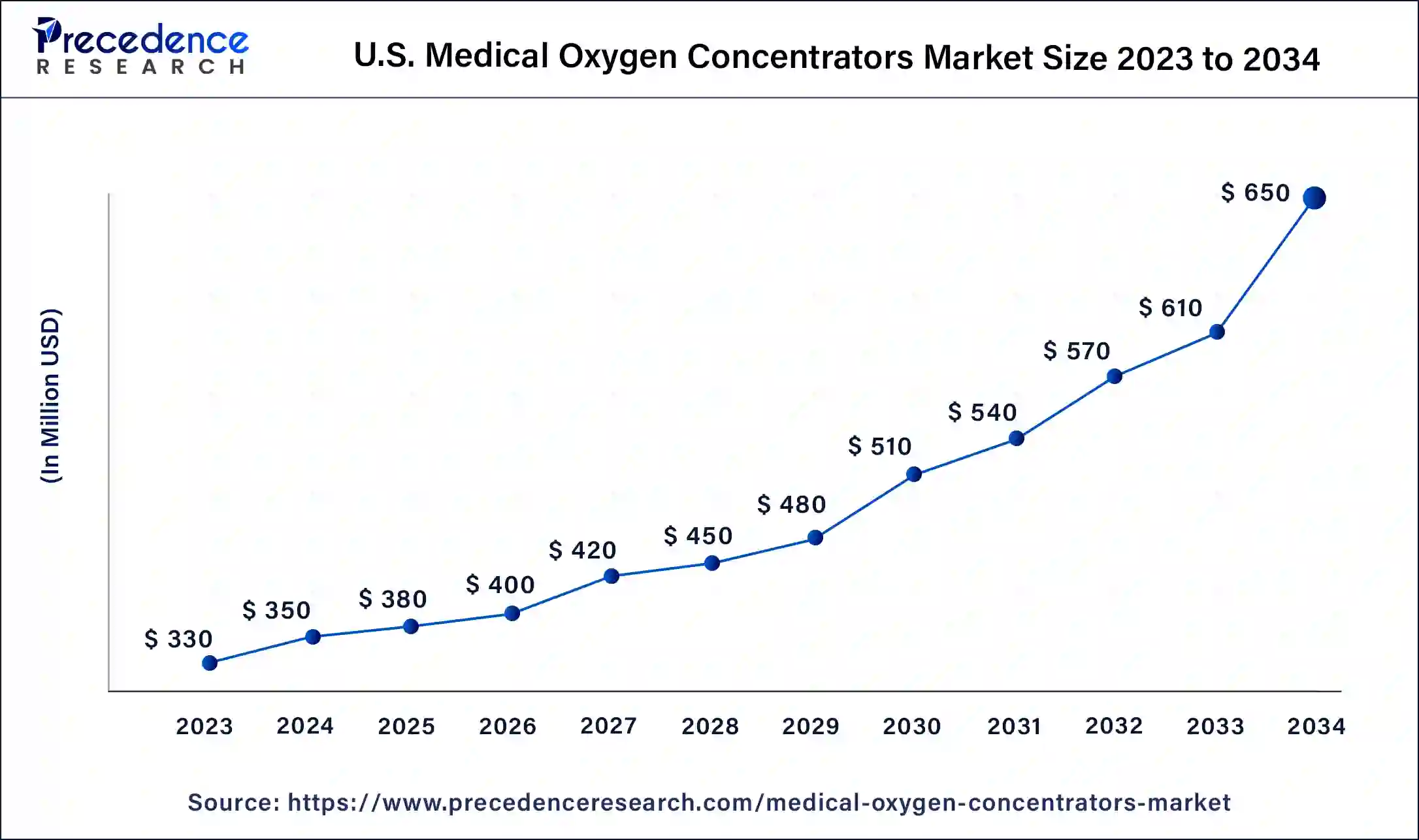 U.S. Medical Oxygen Concentrators Market Size 2024 to 2034