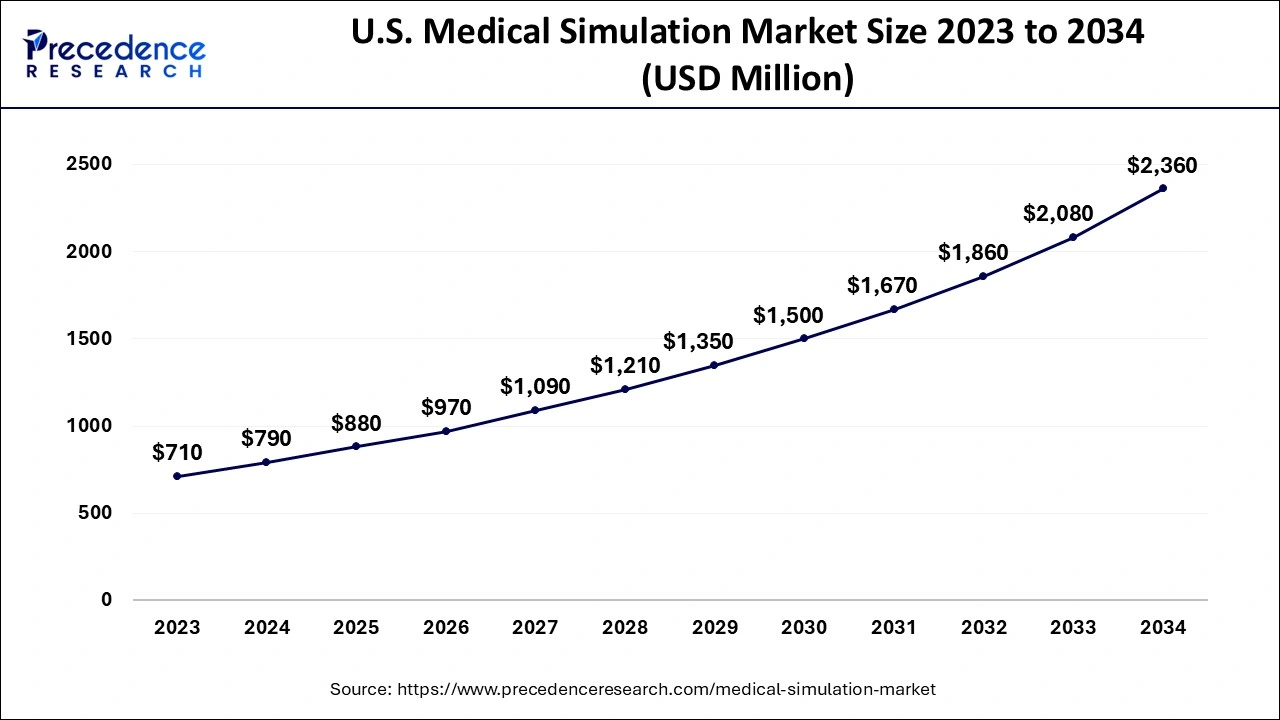 U.S. Medical Simulation Market Size 2024 to 2034