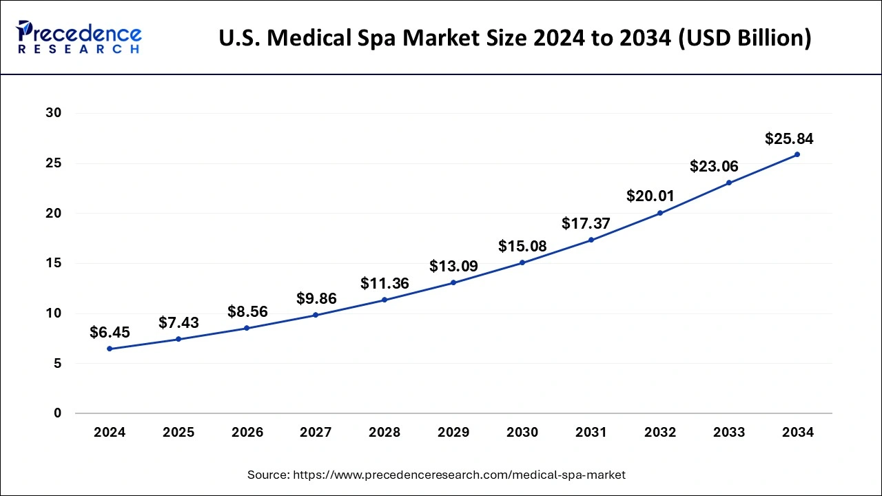 U.S. Medical Spa Market Size 2025 to 2034