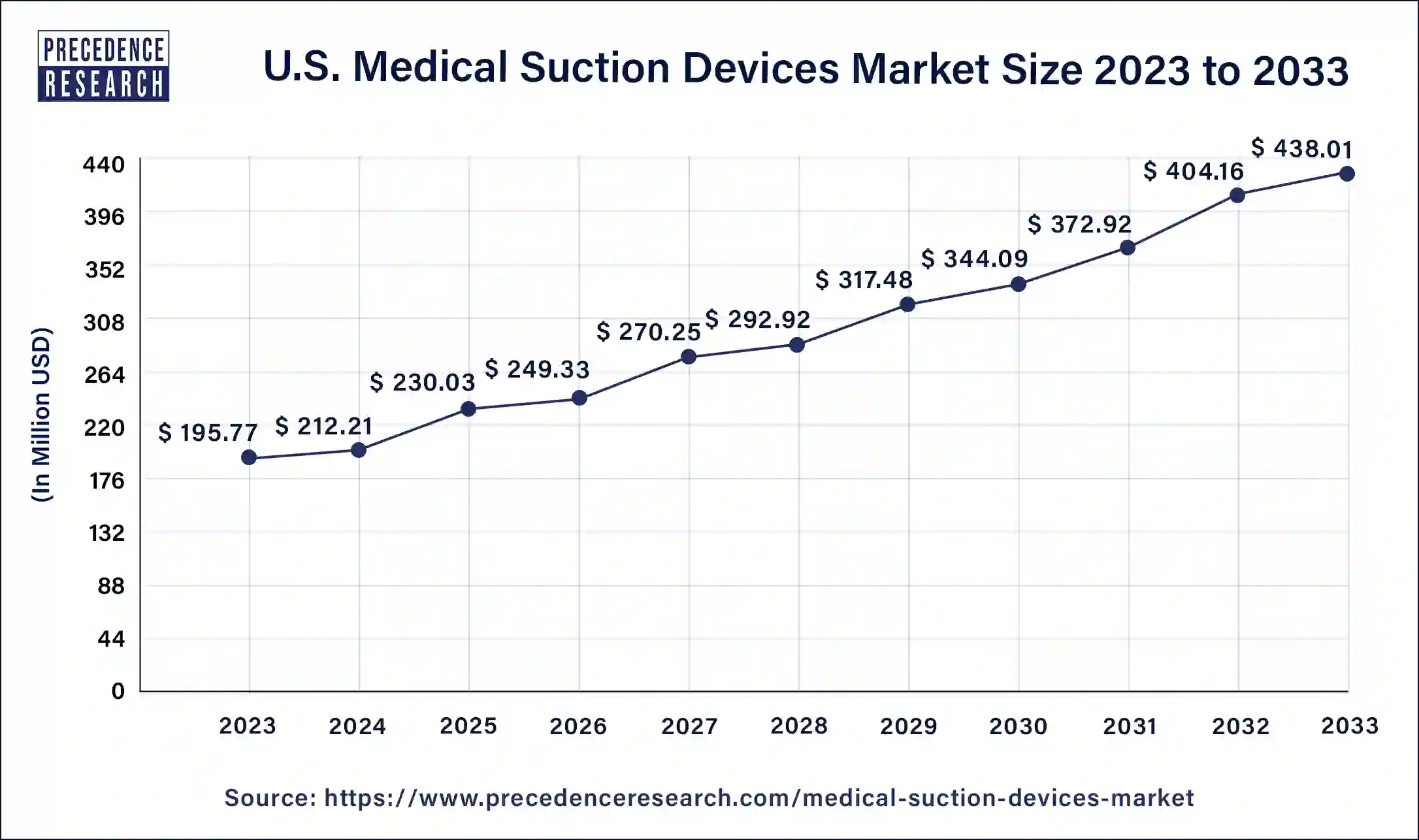 U.S. Medical Suction Devices Market Size 2024 to 2033