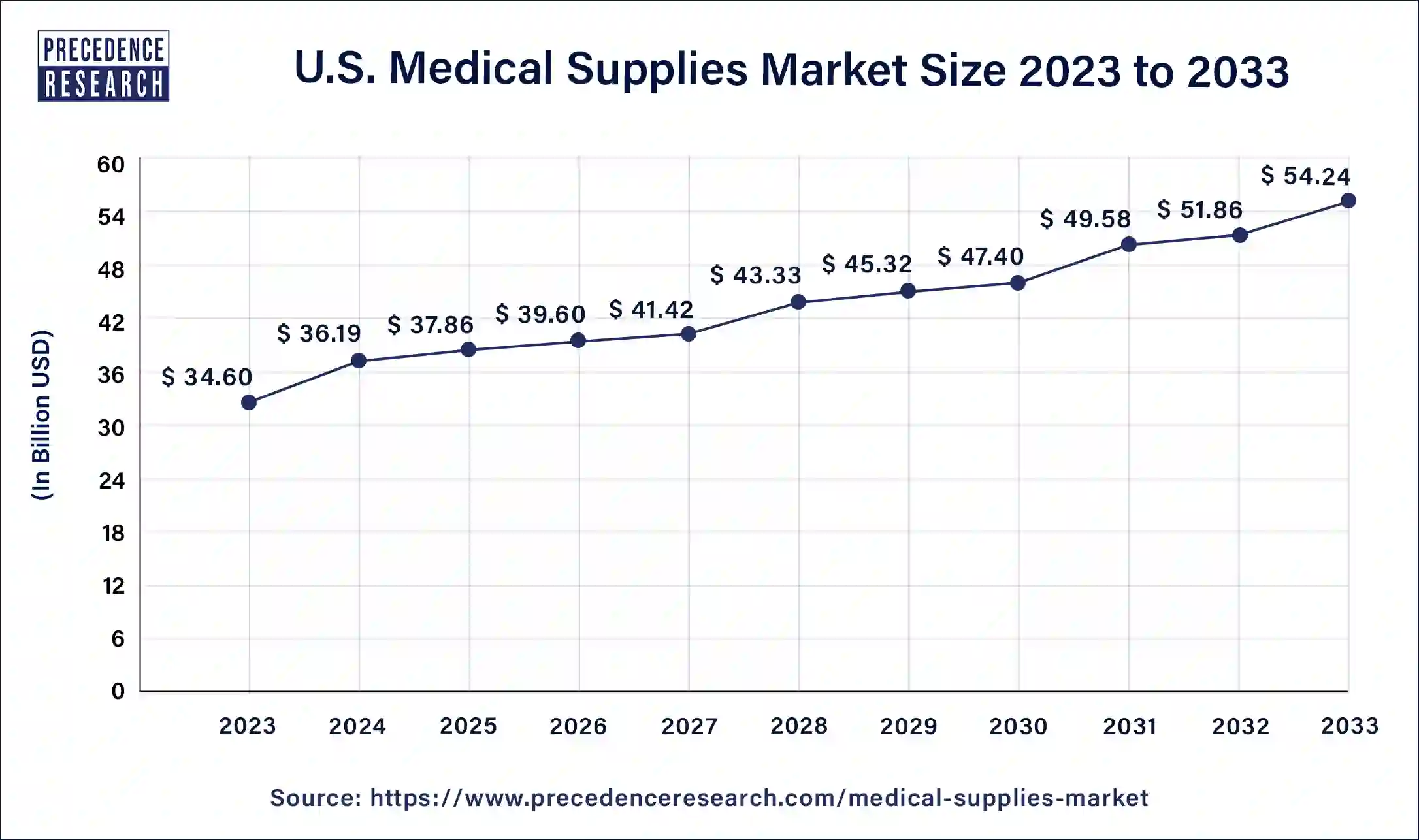 U.S. Medical Supplies Market Size 2024 to 2033