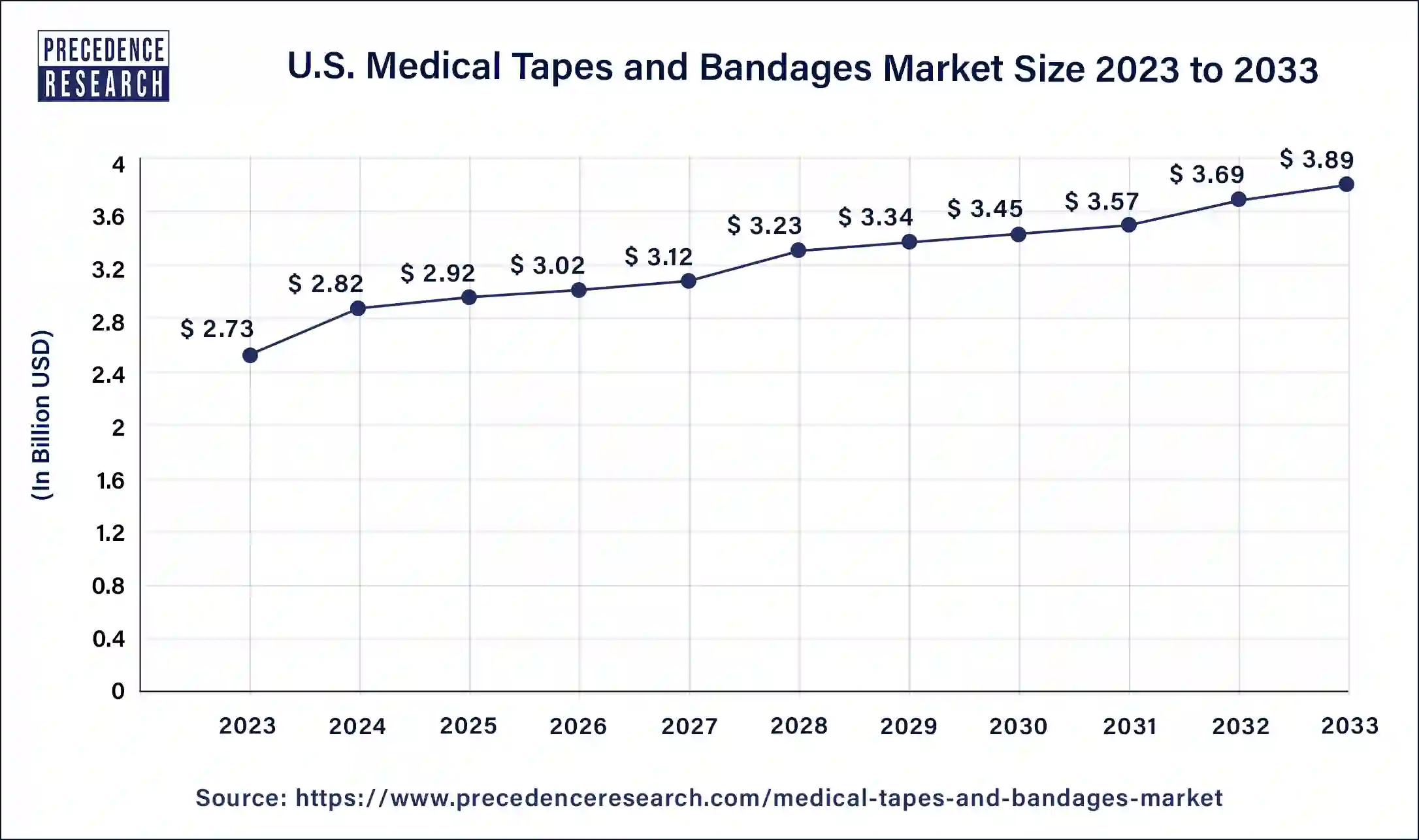 U.S. Medical Tapes and Bandages Market Size 2024 to 2033