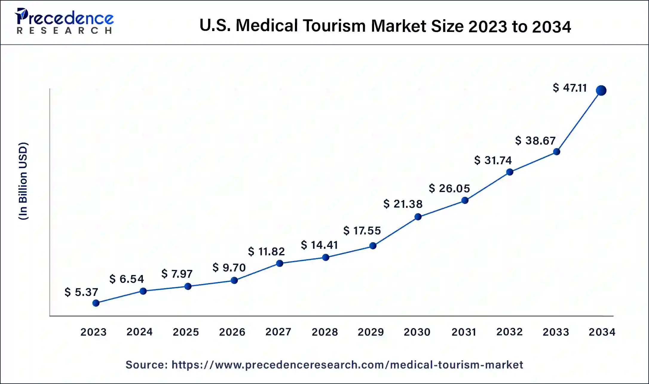 U.S. Medical Tourism Market Size 2024 to 2034