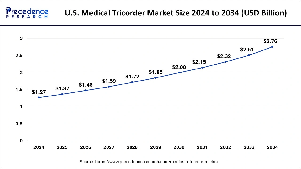 U.S. Medical Tricorder Market Size 2025 to 2034