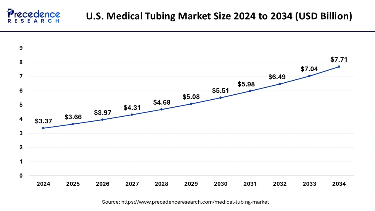  U.S. Medical Tubing Market Size 2025 to 2034