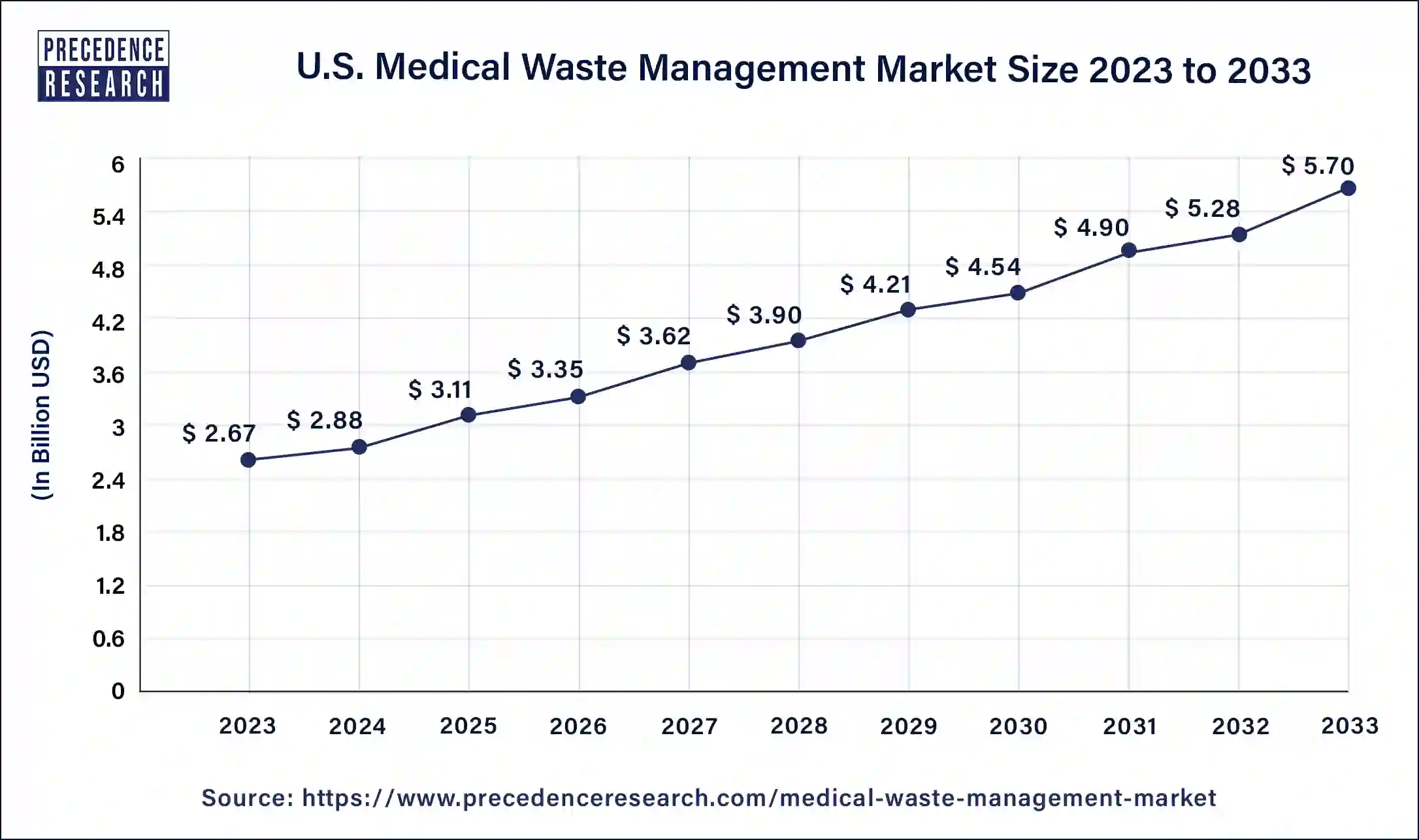 U.S. Medical Waste Management Market Size 2024 to 2033