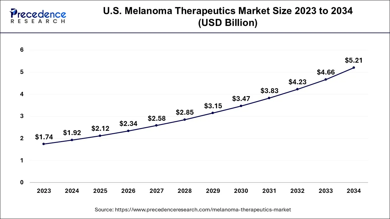 U.S. Melanoma Therapeutics Market Size 2024 to 2034