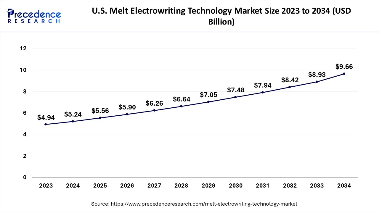 U.S. Melt Electrowriting Technology Market Size 2024 to 2034