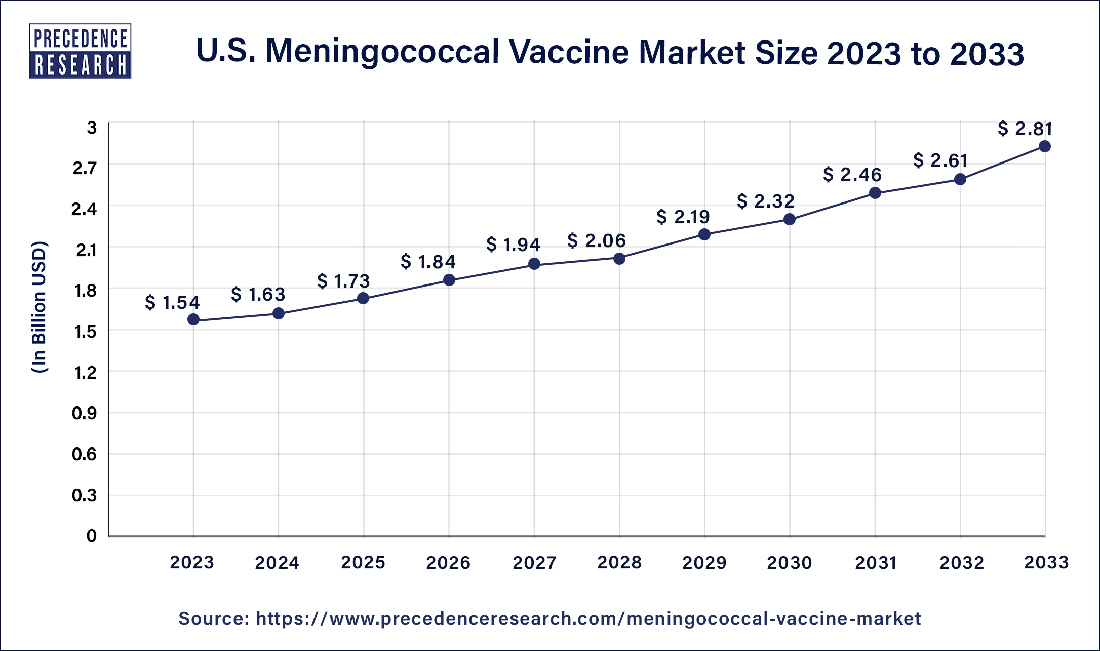 U.S. Meningococcal Vaccine Market Size 2024 to 2033