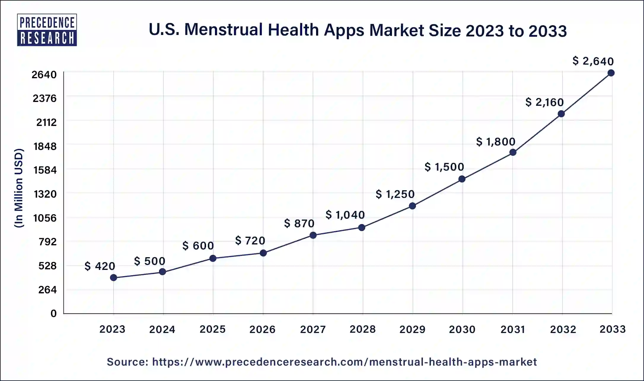 U.S. Menstrual Health Apps Market Size 2024 to 2033