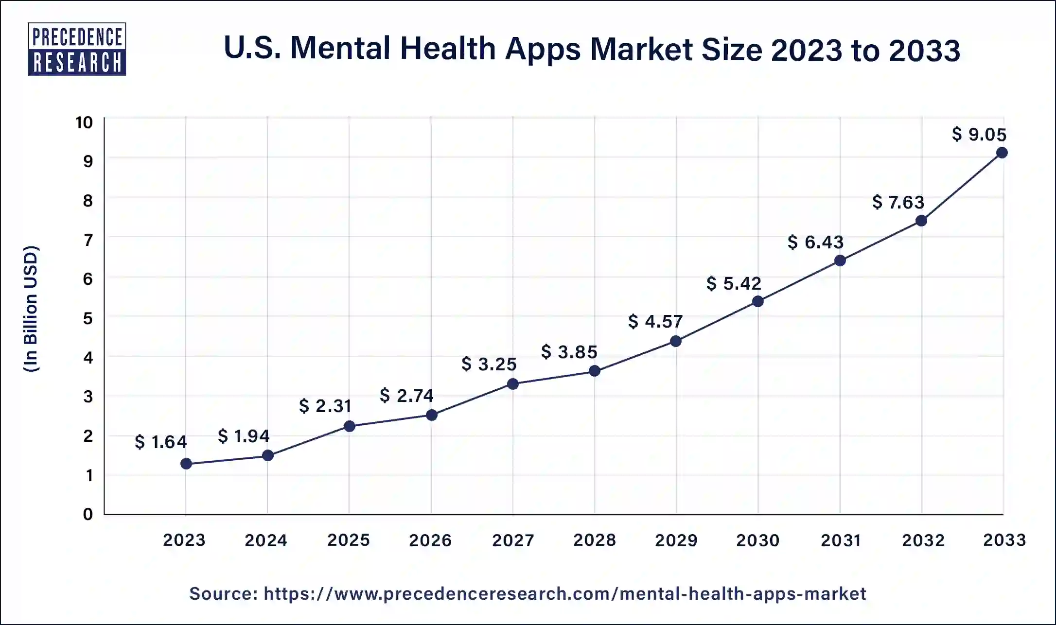 U.S. Mental Health Apps Market Size 2024 to 2033