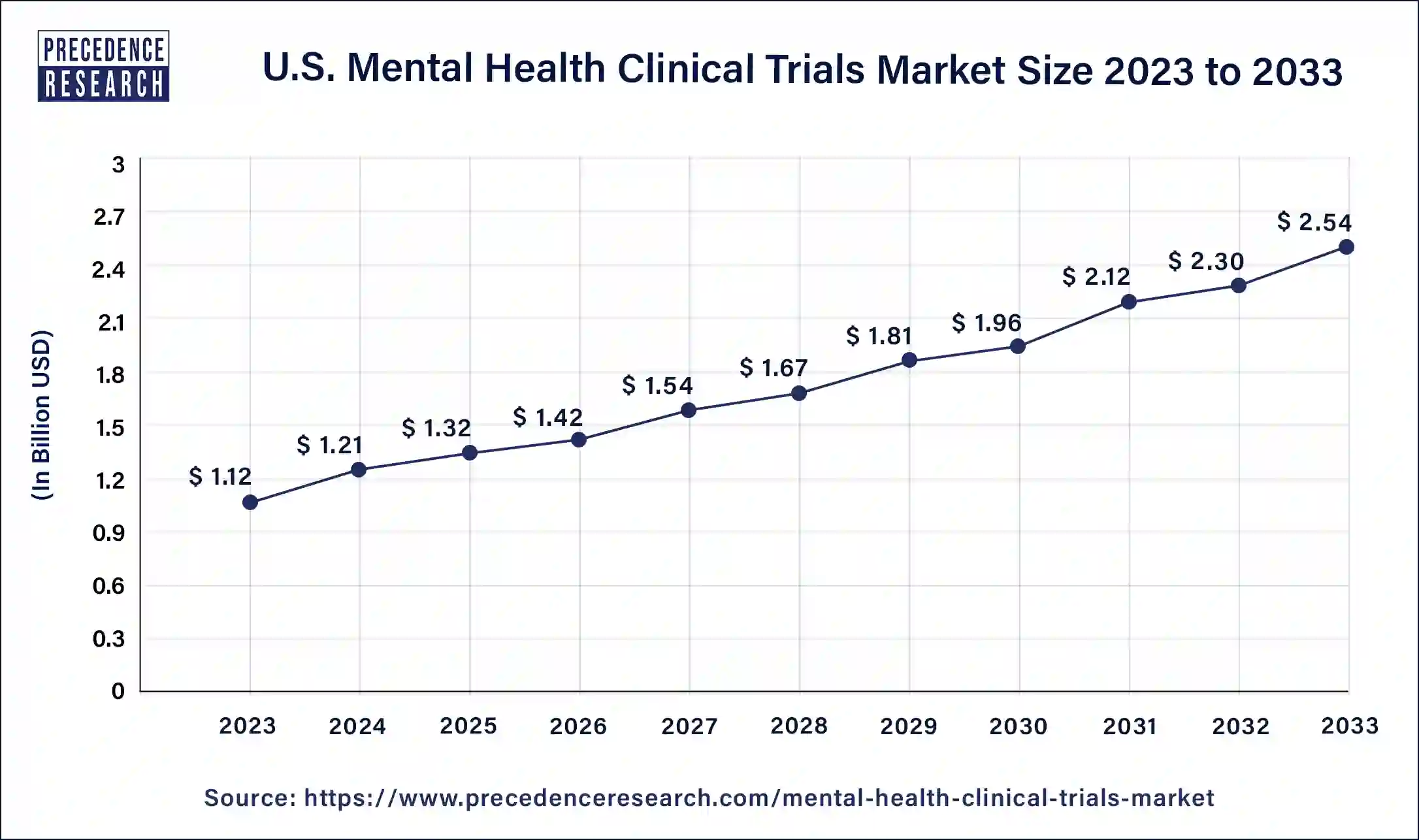 U.S. Mental Health Clinical Trials Market Size 2024 to 2033