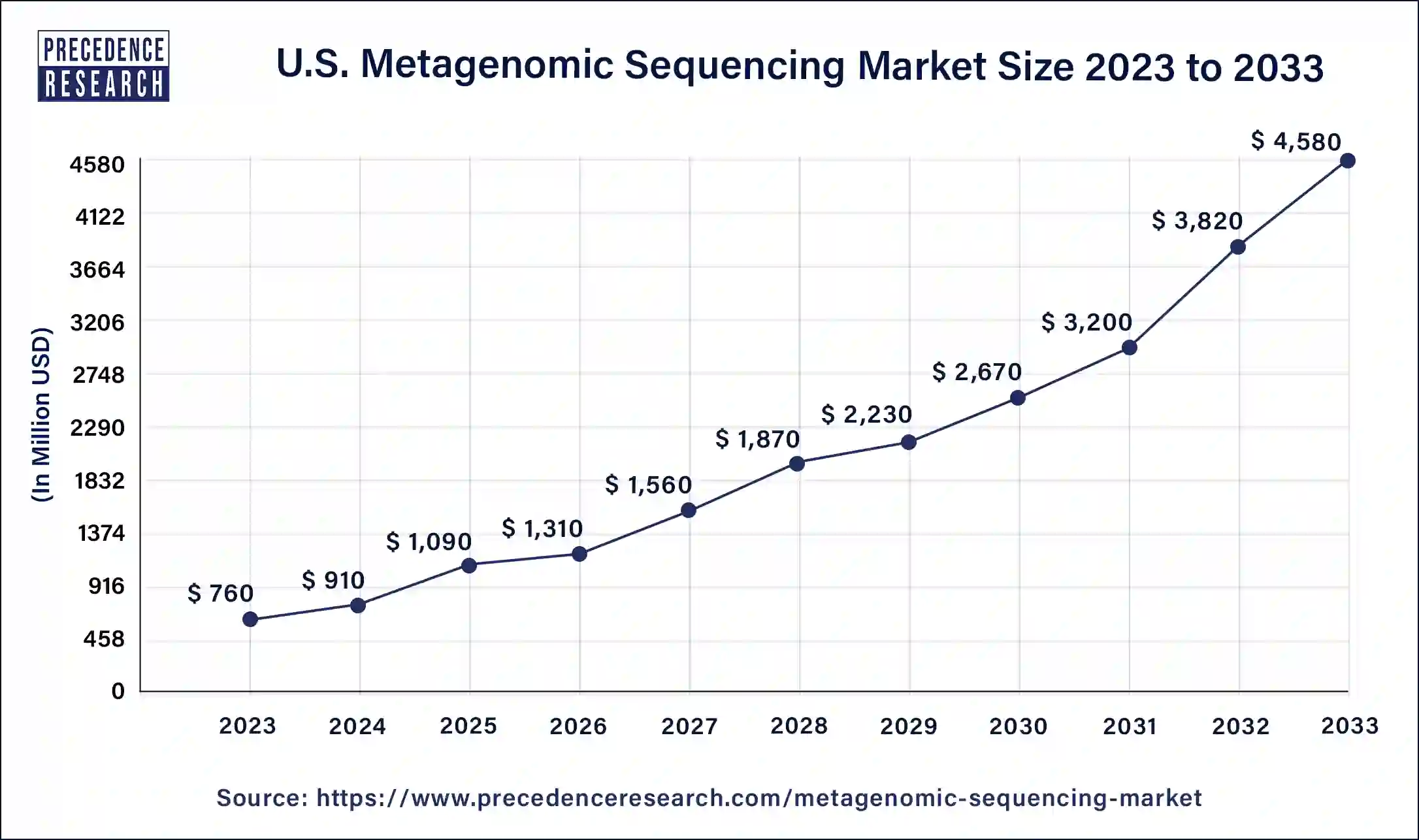 U.S. Metagenomic Sequencing Market Size 2024 to 2033