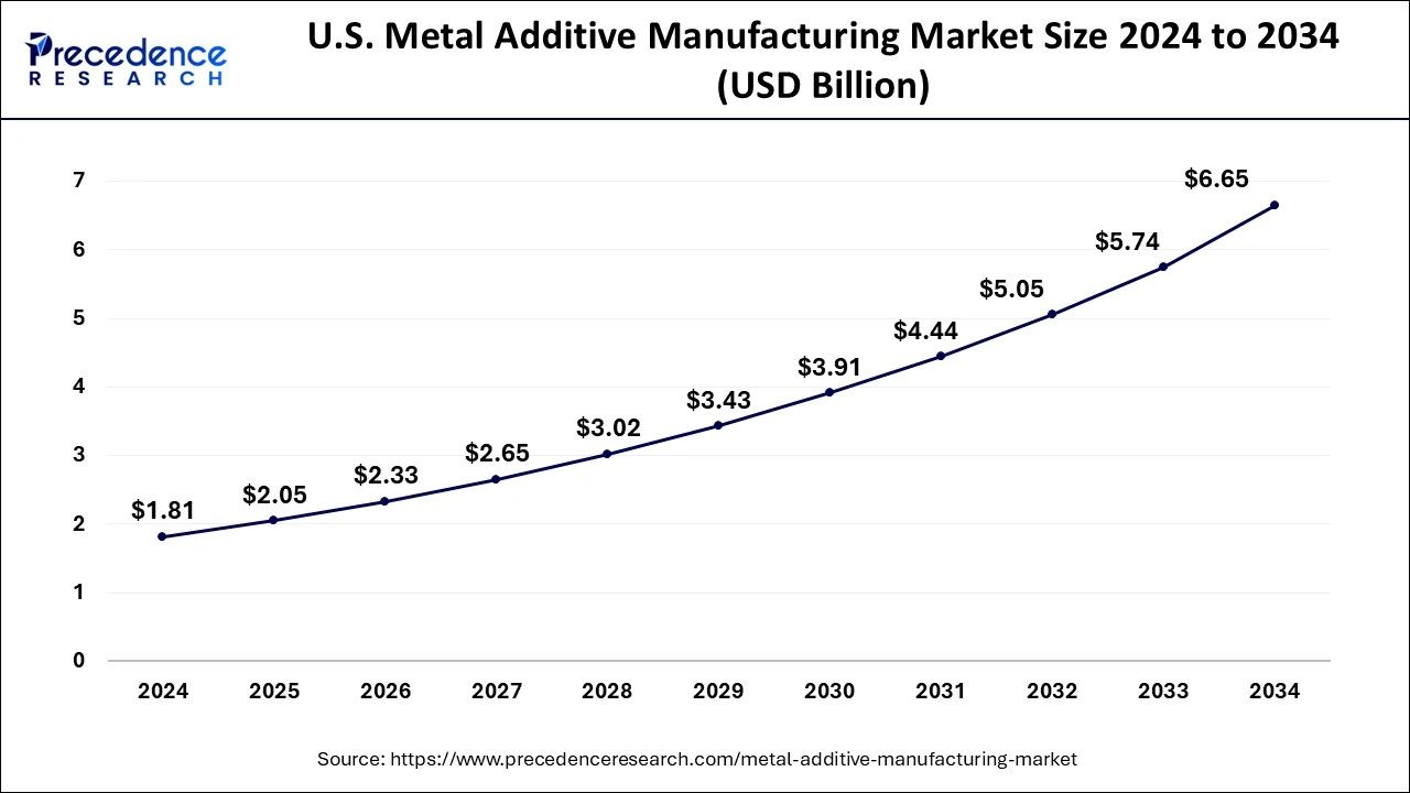 U.S. Metal Additive Manufacturing Market Size 2025 to 2034