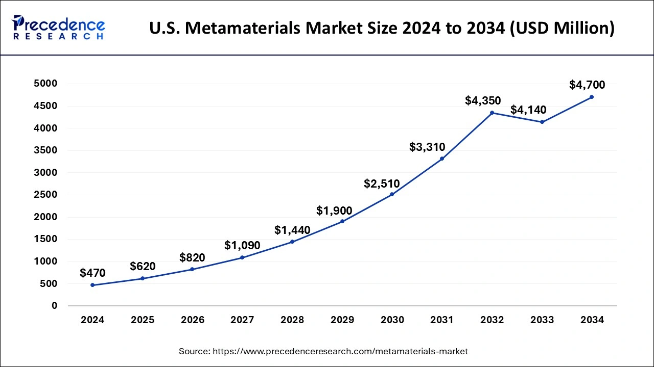 U.S. Metamaterials Market Size 2025 to 2034