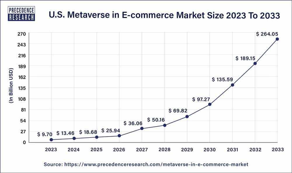 U.S. Metaverse in E-commerce Market Size 2024 To 2033
