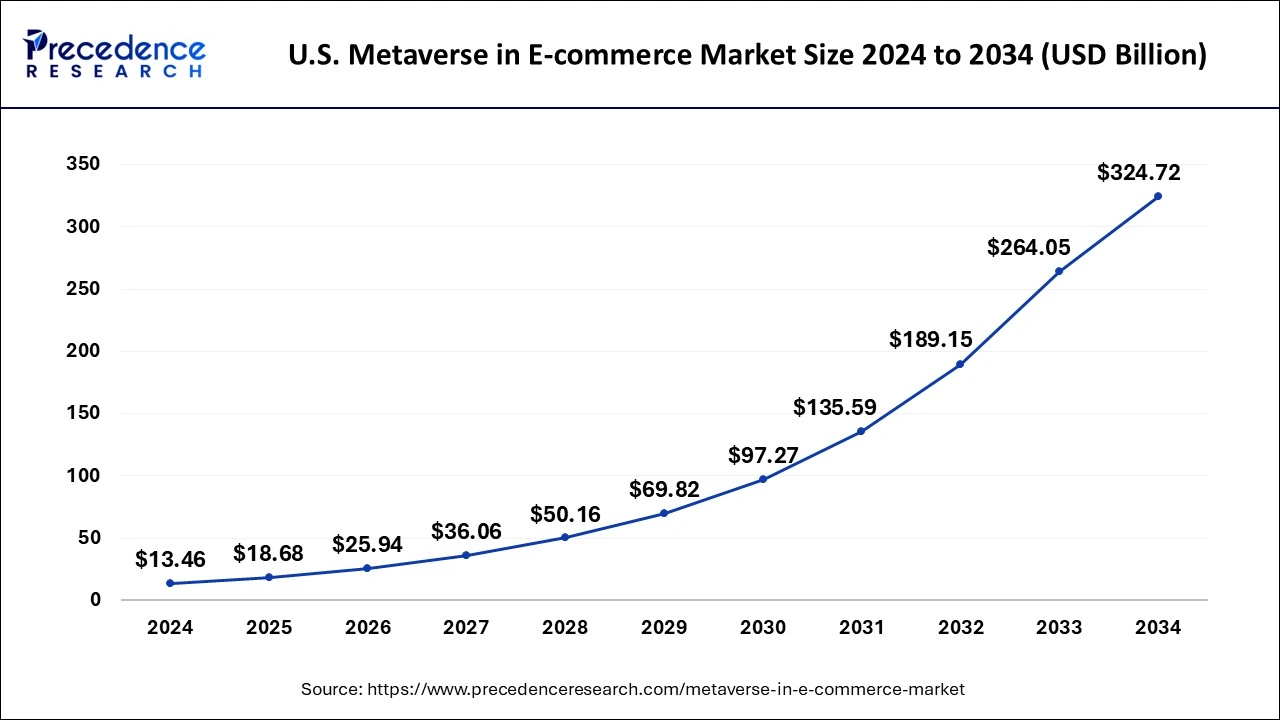 U.S. Metaverse in E-commerce Market Size 2025 To 2034